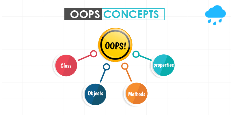OOPS concepts in Programming